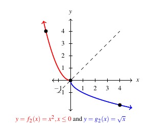 The graph includes two curves. The first curve is of y equals x squared for x less than or equal to zero, in red. The point (-2,4) is marked, but not labeled on the curve. The second curve is of y equals the negative square root of x, in blue. The point (4,-2) is marked, but not labeled on the curve. The graph also includes the dashed line representing y equals x. The graph is labeled with the equations of both curves.