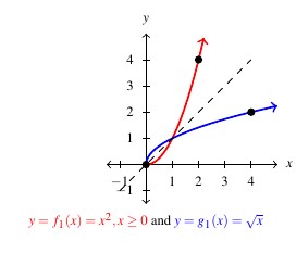 The graph includes two curves. The first curve is of y equals x squared for x greater than or equal to zero, in red. The point (2,4) is marked, but not labeled on the curve. The second curve is of y equals the square root of x, in blue. The point (4,2) is marked, but not labeled on the curve. The graph also includes the dashed line representing y equals x. The graph is labeled with the equations of both curves.