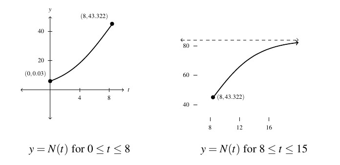 Two graphs side by side. The first graph is of N(t) described in Example 5.7.5 from 0 to 8 inclusively. The points (0,0.03) and (8, 43.322). The curve of N(t) curves upward between the two points. The second graph is for N(t) from 8 to 15 inclusively. The point (8, 43.322) is given and a horizontal dashed line above the 80 mark that the curve approaches.