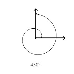 An angle with two rays, one moving to the right and the other upward. The angle between them is marked in a counter clockwise rotation one full rotation and then another quarter rotation. The angle is labeled 450 degrees