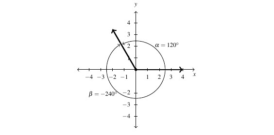 A coordinate plane with the initial side at the positive x axis and the terminals side in the second quadrant. Angle alpha is in the positive direction, while angle beta is in the negative direction.