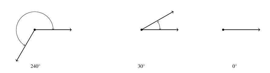 Three angles side by side. The first angle is of an obtuse angle of 240 degrees. The second angle is an acute angle of 30 degrees and the last is the angle with no rotation, 0 degrees.