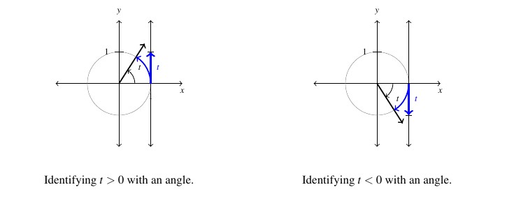 Two unit circles on coordinate planes side by side. The first demonstrates the angle t, has a length of t and a height of t when t is positive. The second graph is similar to the first, but t is negative.