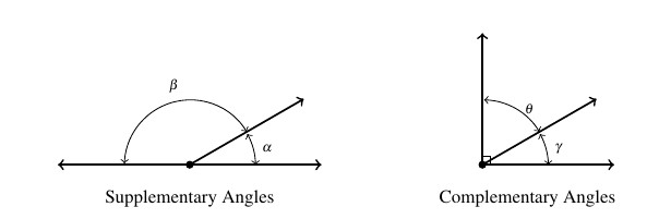 Two pairs of angles side by side. The first pair represent supplementary angles, alpha and beta that add to 180 degree and form a line. The second pair of angles represent complementary angles, theta and gamma, which create a right angle or a sum of 90 degrees.