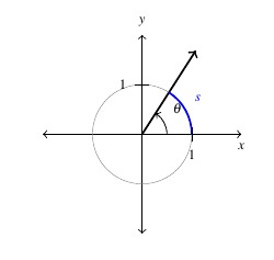 A circle of radius 1 on a coordinate plane. The initial side of the angle is at the x-axis and the terminal side is in the first quadrant. The angle, theta, is an oriented arc and the length of the arc is s.