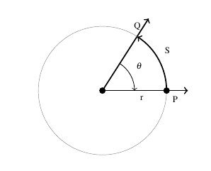 A circle of radius r. The circle has two rays that have a vertex at the center of the circle and intersect the circle at points P and Q. The angle theta is between the two rays in the clockwise direction from ray with Q to the ray with P. The arc of the circle between the two points P and Q is labeled as s.