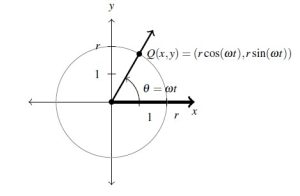 A circle of radius r centered at the origin. The angle is given as theta equals omega times t, with a terminal side in the first quadrant. The point Q where the terminal side meets the circle is labeled as well,