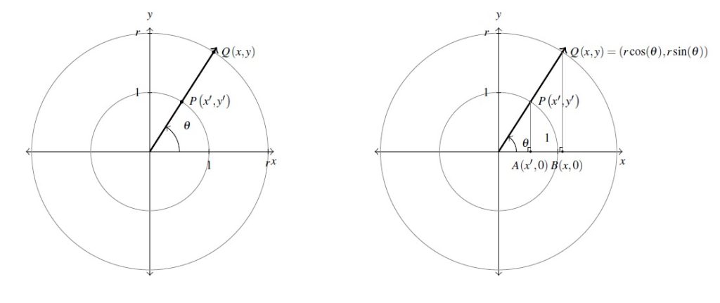 Two sets of circles side by side. On the first graph is a unit circle with a circle of radius r around it. There is an angle, theta, with terminal side in the first quadrant. The point P is labeled where the terminal side touches the unit circle. The point Q is where the terminal side touches the circle of radius r. The second diagram has all of the same information with vertical lines from the each point down to the x-axis.