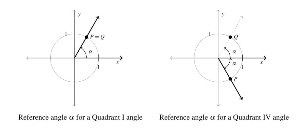 Two unit circles on coordinate planes side by side. The first circle has a positive angle alpha in the first quadrant. The second circle shows a negative angle alpha. On the first circle P=Q and on the second P is in the fourth quadrant with symmetry to Q across the x-axis.