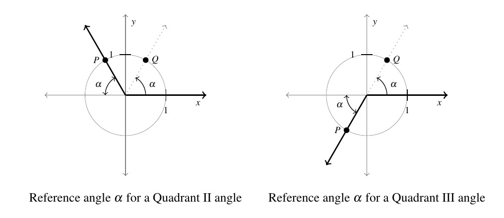 Two unit circles on coordinate planes side by side. The first circle has a terminal side in the second quadrant and a dashed line line in the first quadrant showing the angle to both lines from the x-axis as alpha. The second circle has a terminal side in the third quadrant and a dashed line line in the first quadrant showing the angle to both lines from the x-axis as alpha. On the first circle P is in the second quadrant and is symmetric across the y-axis. On the second circle P is in the third quadrant with symmetry to Q across the origin.