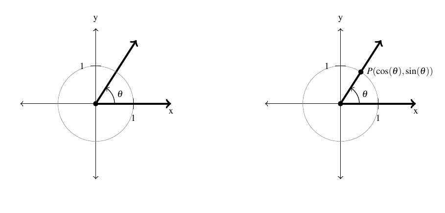 Two unit circles side by side. The first has the terminal side in the first quadrant and the angle is marked as theta. The second circle has the same terminal side and angle as the first picture. The point where the terminal side intersects the circle is labeled P( cosine theta, sine theta).