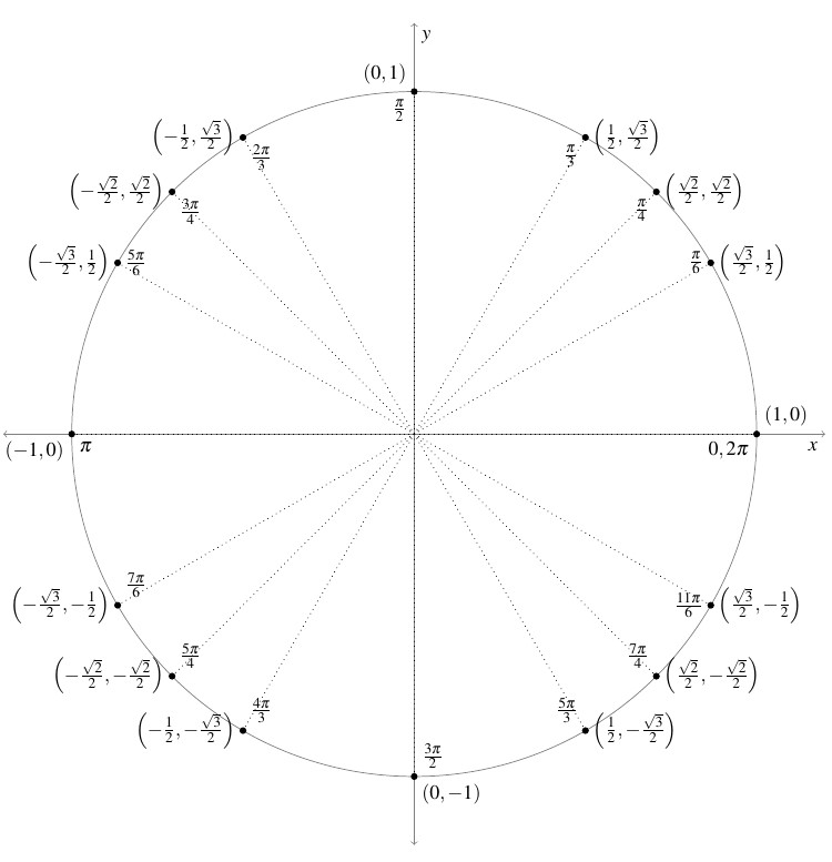 A Unit Circle with the special angles between 0 and 2 pi, inclusively, labeled. At each angle there is the corresponding point on the unit circle labeled with the x and y coordinates.