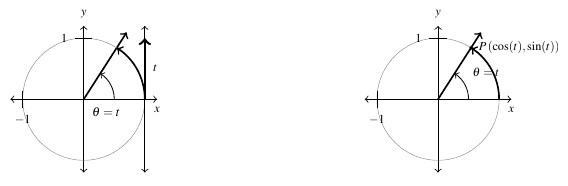 Two circles side by side unit circles. The first unit circle has the angle theta with terminal side in the first quadrant. The length of the arc created by theta as t. That same length is drawn parallel to the y-axis as starting at the point (1,0). The second unit circle has the same angle as the first unit circle, noting theta equals t. The point P where theta's terminal side meets the unit circle is labeled.