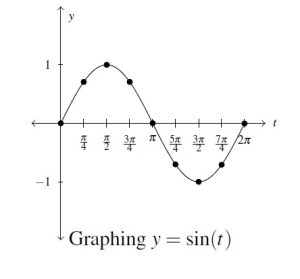 The graph of y equals sine of t. The graph has a horizontal axis which counted by pi/4 and goes from 0 to 2 pi. The y axis counts by 1 and goes from -1 to 1. The curve starts at (0,0) and then increases to 1 at pi over 2, back to 0 at pi, down to -1 at 3 pi/2 and back up to 0 at 2 pi. The curve is smooth and continuous.