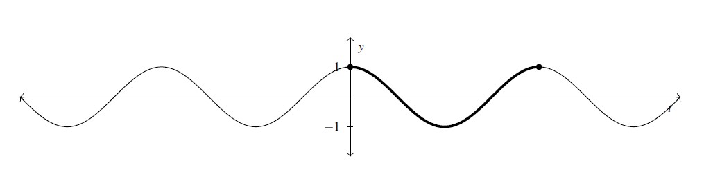 A cosine wave on a cartesian plane. The graph extends in both as t approaches negative infinity and as t approaches positive infinity. The graph is a wave that slowly bounces between negative one and positive one. The portion of the graph from the t equals 0 to 2 pi is highlighted.