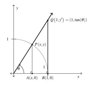 The first quadrant of a cartesian plane. The angle theta is drawn with terminal side in quadrant I. A quarter of the unit circle is included in the graph. A line segment parallel to the y-axis at the point where the terminal side meets the unit circle to the x-axis is labeled with endpoints P(x,y) and A(x,0). A second line parallel to the first line segment has endpoints Q(1,y')=(1,tan(theta)) and B(1,0).