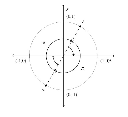 A diagram with two circles, one inside another, centered at the origin of the cartesian plane. The larger circle is a unit circle. The small circle has a radius of less than 1. There is a dashed line from a point on the unit circle in the first quadrant to a point on the unit circle in the third quadrant at an angle pi away from the first point. The angle distance is pi in both directions.