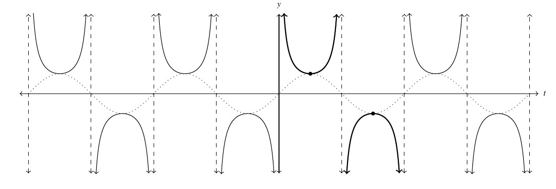 A cosecant function on a cartesian plane. The graph extends in both as t approaches negative infinity and as t approaches positive infinity. The sine graph is a dashed wave that slowly bounces between negative one and positive one inside the cosecant function. The fundamental cycle of the cosecant graph from the origin to when t is 2 pi is highlighted. And the remaining portion of the graph is a repetition of the one cycle of the cosecant graph.