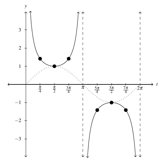 The graph of the fundamental cycle of the secant function. The graph starts with a vertical asymptote at 0. After 0 the graph decreases from positive infinity and decreases to one at pi over two and then back up as we approach pi. The graph has a vertical asymptote at pi. After pi the graph increases from negative infinity to negative one at three pi over two and then decreases again as we approach the next vertical asymptote at two pi. There is a dashed line representing the sine function between the pieces of the cosecant function.