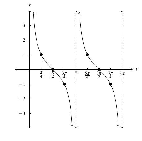 A graph of the fundamental cycle of the cotangent function. The graph starts with a vertical asymptote at t equals 0. The graph decreases from the vertical asymptote to zero at pi over two. And then continues downward to the next vertical asymptote at pi. After pi the graph again decreases from positive infinity to zero at three pi over two and then decreases to the next vertical asymptote two pi.