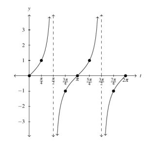 A graph of the fundamental cycle of the tangent function. The graph starts at the origin. The graph increases to the vertical asymptote at pi over two After pi over two the graph rises from negative infinity to zero at pi and then increases to the next vertical asymptote at three pi over two. After three pi over two the graph rises from negative infinity to zero at two pi