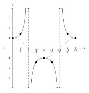 The graph of the fundamental cycle of the secant function. The graph starts at (0,1) and curves upward. The graph has a vertical asymptote at pi over two. After pi over two the graph increases from negative infinity and increases to negative one at pi and then decreases until the next vertical asymptote at three pi over two. After three pi over two the graph decreases from positive infinity down to 1 at two pi. There is a dashed line representing the cosine function between the pieces of the secant function.