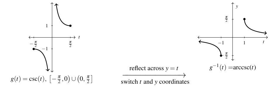 Two graphs side by side with an arrow between. The first graph is of the cosecant function between t equals negative pi over two and pi over two. The curve starts at a point (negative pi over 2, -1) and decreases to negative infinity as t approaches the vertical asymptote at 0. The curve decreases from positive infinity after 0 to a point (pi over 2, 1). The arrow between the two graphs has "reflect across y=t" above the arrow and "switch t and y coordinates" below the arrow. The second graph is of the inverse cosecant of t. The t axis is now labeled to include -1 and 1. The graph decreases from the line y = 0 to the point (-1, negative pi over 2) Then the graph jumps to the point (1, pi over 2) and decreases towards 0 as t grows to infinity. The graph has a horizontal asymptote instead of a vertical asymptote.