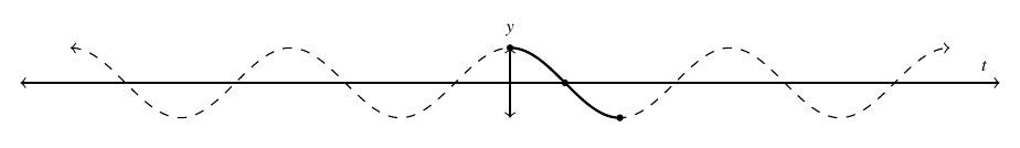 The general graph of the cosine function. The graph is dashed with the portion of the curve from t equals 0 to pi highlighted. The graph includes the endpoints (0, 1) and (pi, -1).