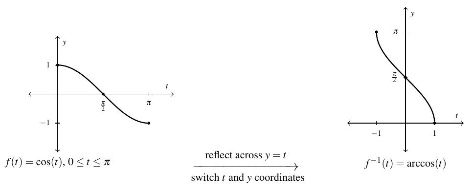 Two graphs side by side with an arrow between. The first graph is of the cosine function between t equals 0 and pi. The curve starts at 1 and decreases through 0 and stops at -1. The arrow between the two graphs has "reflect across y=t" above the arrow and "switch t and y coordinates" below the arrow. The second graph is of the inverse cosine of t. The t axis is now labeled from -1 to 1. The graph decreases from y equals pi through pi over two at t equals 0 to 0 at pi. Just like the cosine function, the inverse cosine function is smooth and continuous.