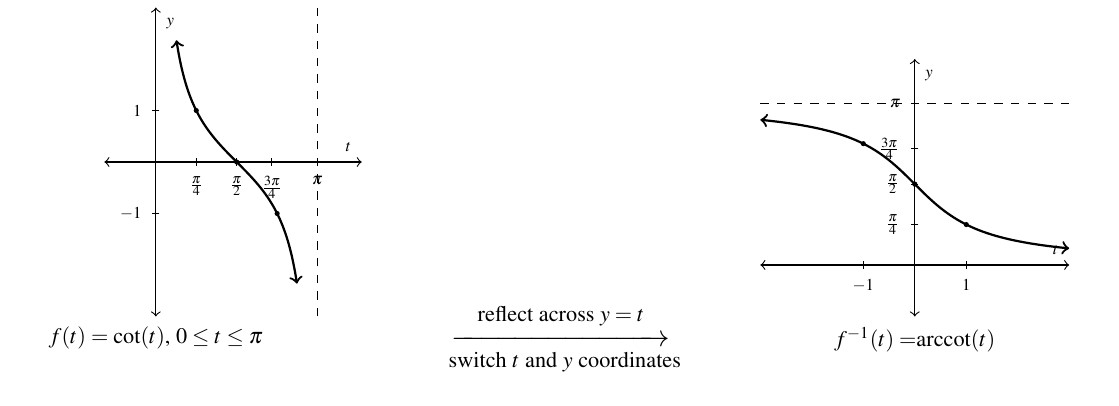 Two graphs side by side with an arrow between. The first graph is of the cotangent function between t equals 0 and pi. The curve starts with an vertical asymptote at 0. The curve decreases from positive infinity through 0 and down towards negative infinity as t approaches pi. The arrow between the two graphs has "reflect across y=t" above the arrow and "switch t and y coordinates" below the arrow. The second graph is of the inverse cotangent of t. The t axis is now labeled to include -1 and 1. The graph decreases from y approaching pi through 0 down towards 0. The graph has two horizontal asymptotes instead of vertical asymptotes.