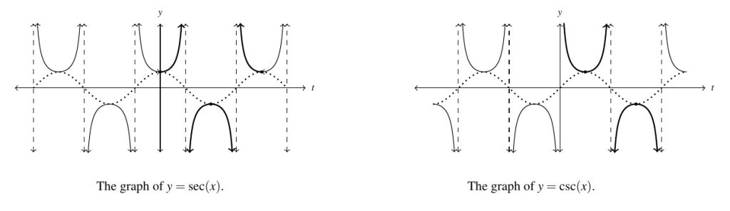 Two graphs side by side. The first is a graph of the secant of t and the cosine of t on the graph. The secant of t is a solid line, while the cosine of t is a dashed line. The second graph is of the cosecant of t and sine of t The Cosecant of t is a solid line, while the sine of t is a dashed line.