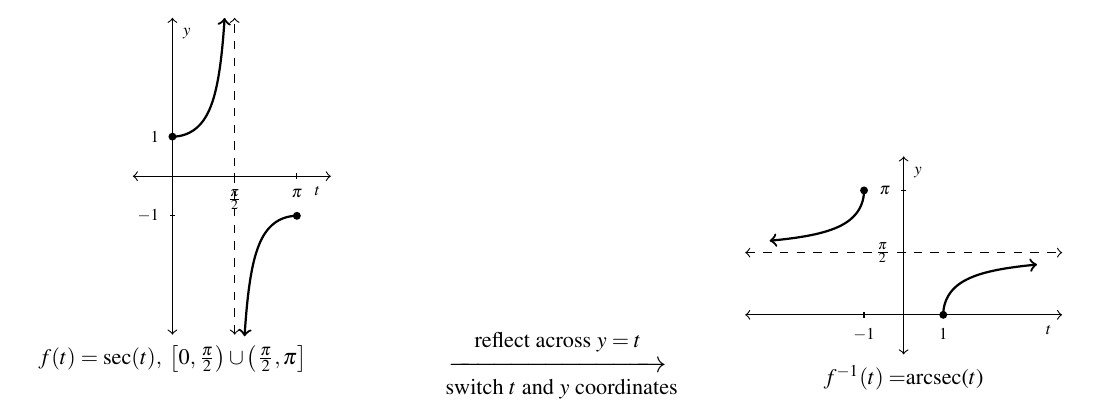 Two graphs side by side with an arrow between. The first graph is of the cosecant function between t equals 0 and pi. The curve starts (0,1) and increases to vertical asymptote at pi over 2. After pi over two the graph increases from negative infinity to negative 1 and pi. The arrow between the two graphs has "reflect across y=t" above the arrow and "switch t and y coordinates" below the arrow. The second graph is of the inverse secant of t. The t axis is now labeled to include -1 and 1. The graph comes from negative infinity above the horizontal line pi over 2 to pi when t is negative one. The graph then jump to the point (1,0) and increasing to the horizontal line pi over 2 as t approaches infinity. The graph has a horizontal asymptote instead of vertical asymptote.