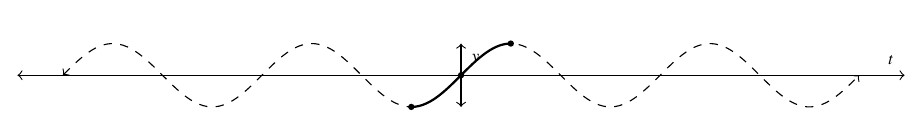 The general graph of the sine function. The graph is dashed with the portion of the curve from t equals negative pi over two to pi over two highlighted. The graph includes the endpoints (- pi/2, -1) and (pi/2, 1).