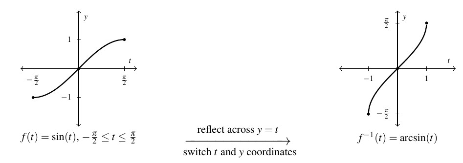 Two graphs side by side with an arrow between. The first graph is of the sine function between t equals - pi over two and pi over two. The curve starts at negative 1 increases through 0 and stops at 1. The arrow between the two graphs has "reflect across y=t" above the arrow and "switch t and y coordinates" below the arrow. The second graph is of the inverse sine of t. The t axis is now labeled from -1 to 1. The graph increases from y equals negative pi over two through 0 to pi over two. Just like the sine function, the inverse sine function is smooth and continuous.