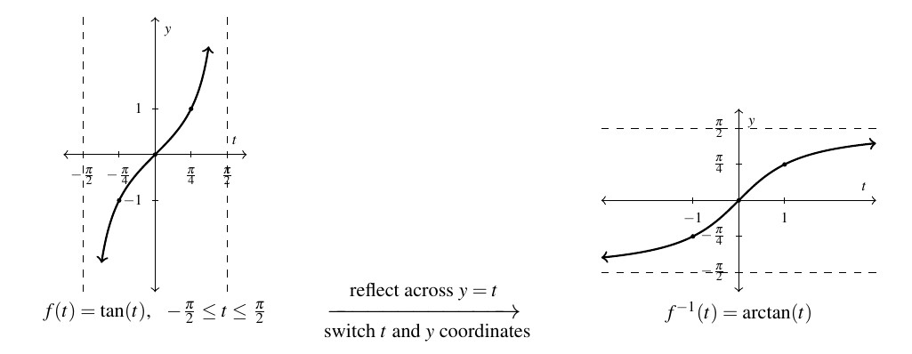 Two graphs side by side with an arrow between. The first graph is of the tangent function between t equals - pi over two and pi over two. The curve starts with an vertical asymptote at negative pi over two. The curve increases from negative infinity through 0 and up towards positive infinity as t approaches pi over 2. The arrow between the two graphs has "reflect across y=t" above the arrow and "switch t and y coordinates" below the arrow. The second graph is of the inverse tangent of t. The t axis is now labeled to include -1 and 1. The graph increases from y approaching negative pi over two through 0 towards pi over two. The graph has two horizontal asymptotes instead of vertical asymptotes.