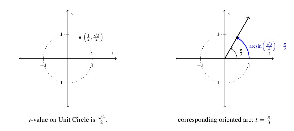 Two unit circles side by side. The first unit circle is dashed with the point (one half, square root of three divided by two). The graph is labeled "y-value on Unit Circle is square root of 3 divided by two". The second unit circle includes the angle pi over three with the terminal side extending beyond the unit circle. The portion of the arc from the x-axis to the terminal side is labeled arcsine of square root of 3 divided by 2 equals pi over 3. The graph is labeled "corresponding oriented arc: t = pi/3"