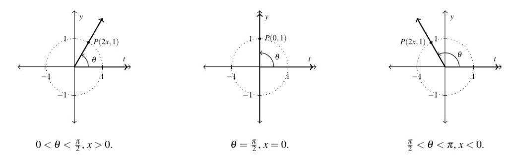 Three unit circles side by side. The first unit circle includes angle theta with the terminal side in the first quadrant with a point labeled P(2x,1). The graph is theta between 0 and pi over two with x greater than 0. The second unit circle has theta's terminal side on the positive y-axis and included the point P(0,1). The second graph is labeled theta equals pi over 2 and x equals 0. The last unit circle has the terminal side of theta in the second quadrant with a point P(2x,1). The graph is labeled with theta between pi over 2 and pi, with x less than 0.