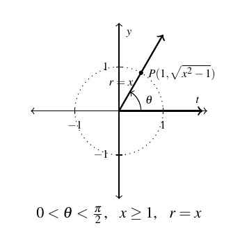 The graph of a unit circle with angle theta. The terminal side of theta is in the first quadrant. The point where the terminal side meets the unit circle is labeled P. The graph is labeled for theta between 0 and pi over two, x greater than or equal to 1, and r equals x.