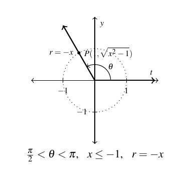 The graph of a unit circle with angle theta. The terminal side of theta is in the second quadrant. The point where the terminal side meets the unit circle is labeled P. The graph is labeled for theta between pi over two and pi, x less than or equal to -1, and r equals -x.