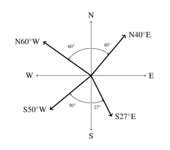 A cartesian plane with the positive x-axis labeled E for east, while the negative x-axis is labeled W for west. On the y-axis, the positive axis is N for north, and the negative axis is S for south. There is a ray for the origin 40 degrees from the north, labeled with the bearing N 40 degrees E. The next ray is in the second quadrant with 60 degrees from the north, with a label N 60 degrees W. The next ray is in the third quadrant which is 50 degrees from the south, and is labeled S 50 degree W. The last ray is in the fourth quadrant and is 27 degrees from the south and is labeled S 27 degrees E.