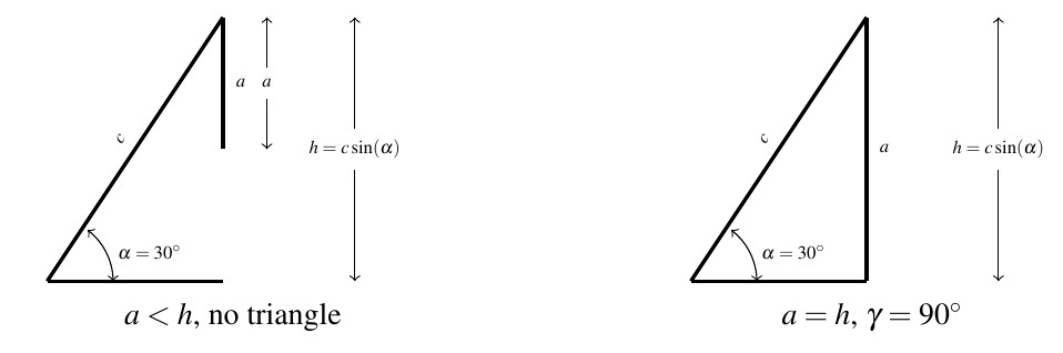 Two possible triangles side by side. Both triangles have an angle alpha of 30 degrees and side c which is the terminal side of alpha. The first partial triangle has side length a, opposite alpha, which is too short. No triangle is formed. The diagram includes a note that h = c sine of alpha. The diagram is labeled a < h, no triangle. The second triangle is similar to the first, but a is long enough to reach the starting side of alpha at a right angle. The diagram notes h = c sine of alpha and is labeled a = h, gamma equals 90 degrees.