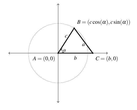 A circle with center at the origin of a cartesian plane. There is a triangle in the first quadrant of the plane. The triangle has a vertex, A, at (0,0) and the angle is alpha. The next vertex, B, is on the circle at (c cosine alpha, c sine alpha). The last vertex is C at (b,0). The side opposite the vertex has the same lower case letter as the label.