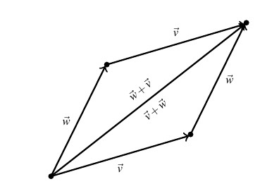 Five vectors look like a parallelogram. The lower left vertex of the parallelogram. The vector v starts at this vertex and then vector w starts at the terminal point of vector v. On the other side of the parallelogram, vector w starts at the lower left vertex and then vector v starts at the terminal point of w. The terminal point of v is the same point as the terminal point of w on the other side of the parallelogram. The diagonal of the parallelogram represents the sum of the two vectors on each side of the parallelogram.