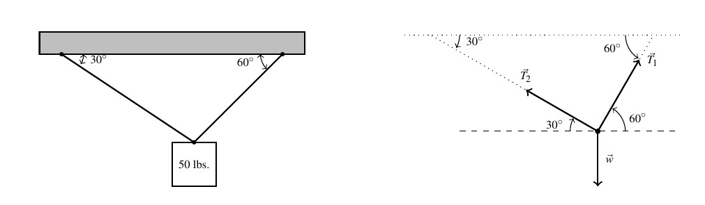 Two diagrams side by side. The first is of a box representing a rectangle and a box. The rectangle represents the ceiling beam in the example and the box represents the speaker and is labeled 50 lbs. There are two lines extending from opposite ends of the bottom of the rectangle to a center point on the top of the box. The angle between the line on the left and the rectangle is labeled 30 degrees, while the line on the right and the rectangle create a 60 degree angle. The second diagram removes the box and rectangle and adds dashed and dotted lines in their place, respectively. The left line is drawn as a vector T sub 2 and the right line is drawn as a vector T sub 1. An additional vector w is included going straight down from the common initial point of the other two vectors.