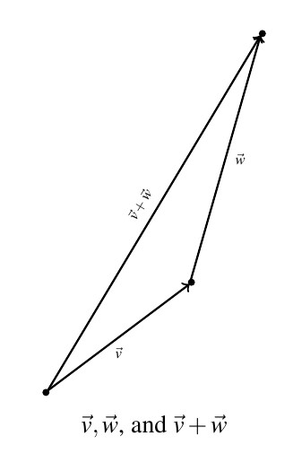 A triangle created by three vectors. Vector v starts at the lower left vertex of the triangle. The terminal point of the vector v is the initial point of the vector w. The third side of the triangle is has an initial point at the initial point of v and the terminal point is at the terminal point of w. The vector is label v+w.