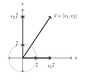 A unit circle and the first quadrant of the cartesian plane. The vector v has an initial point at the origin. The principal unit vectors i and j are on the x- and y-axis respectively. The multiple of each principal vector is also drawn on the respective axes.