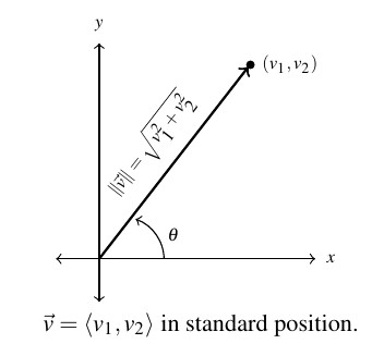 A vector in the first quadrant of the coordinate plane. The vector starts at the origin and a terminal point of (v sub 1, v sub 2). The magnitude of the vector is the distance of between the two points. The angle from the x-axis and the vector is labeled as theta. The graph is titled "v = <v_1, v_2> in standard position."