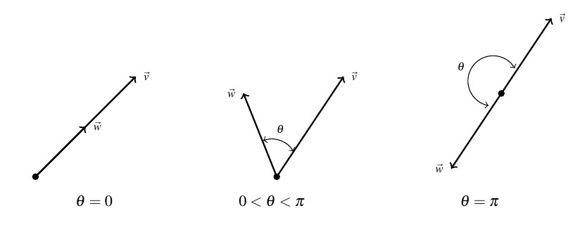 Three pairs of vectors, v and w, side by side. The first pair v and w are in the same direction with the same initial point, but w is shorter than v. In the second pair the vectors share the same initial point, but are in different directions. The angle between the vectors is theta and theta is between 0 and pi. The third pair v and w have the same initial point and are in opposite directions. The angle, theta, between the two vectors is exactly pi.