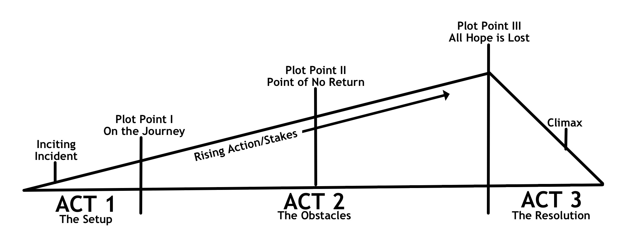 3 Act Structure