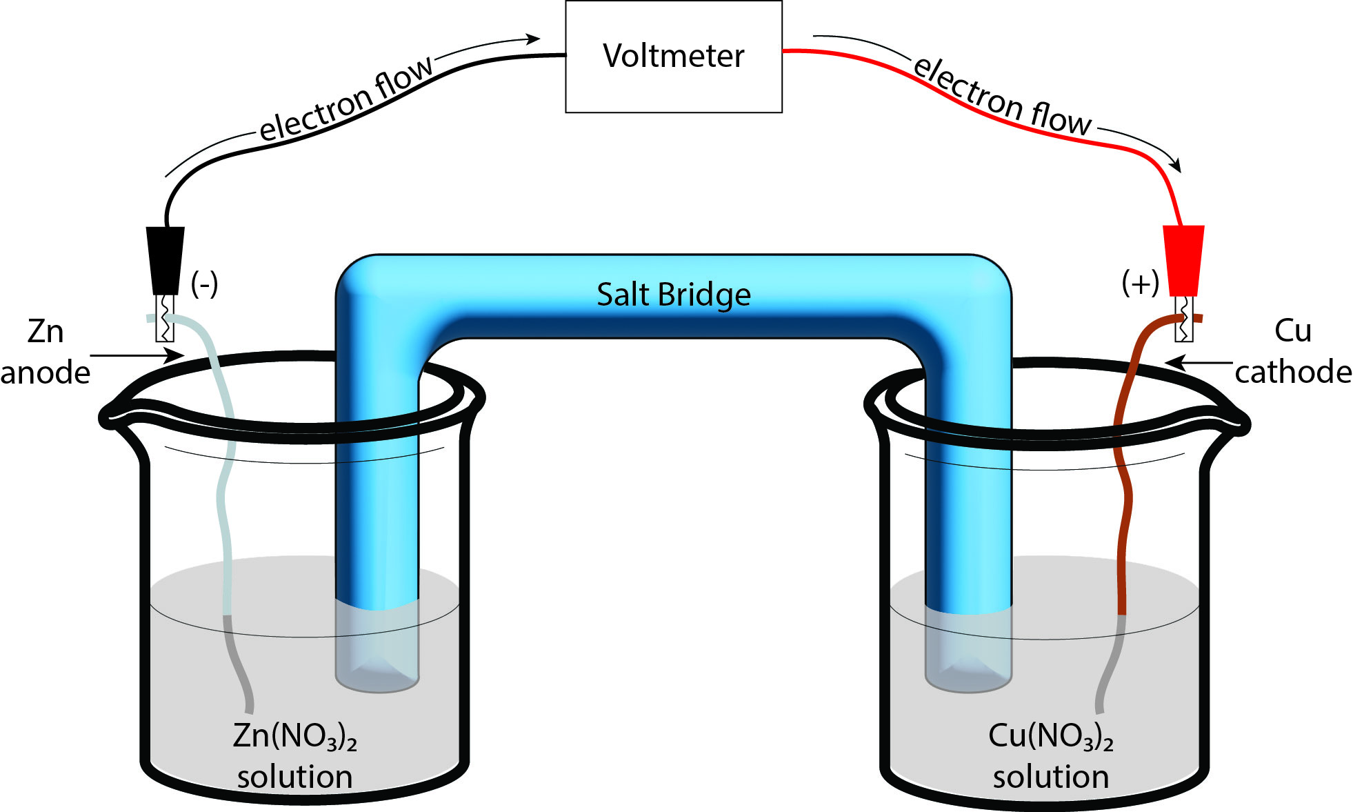 Schematic outlining the generic setup of a Cu-Zn voltaic cell.